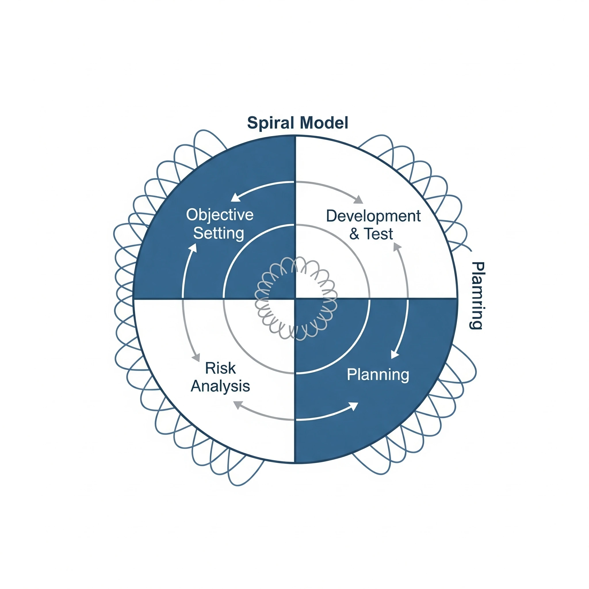 Spiral Model