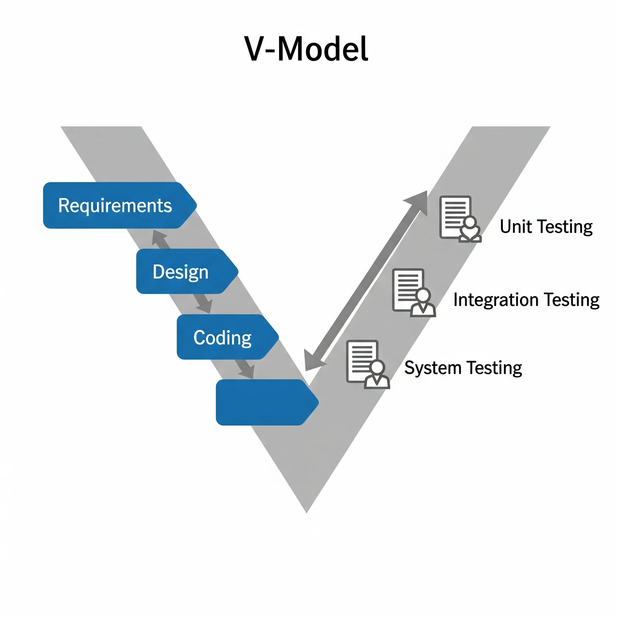 V-Model Metodolojisi