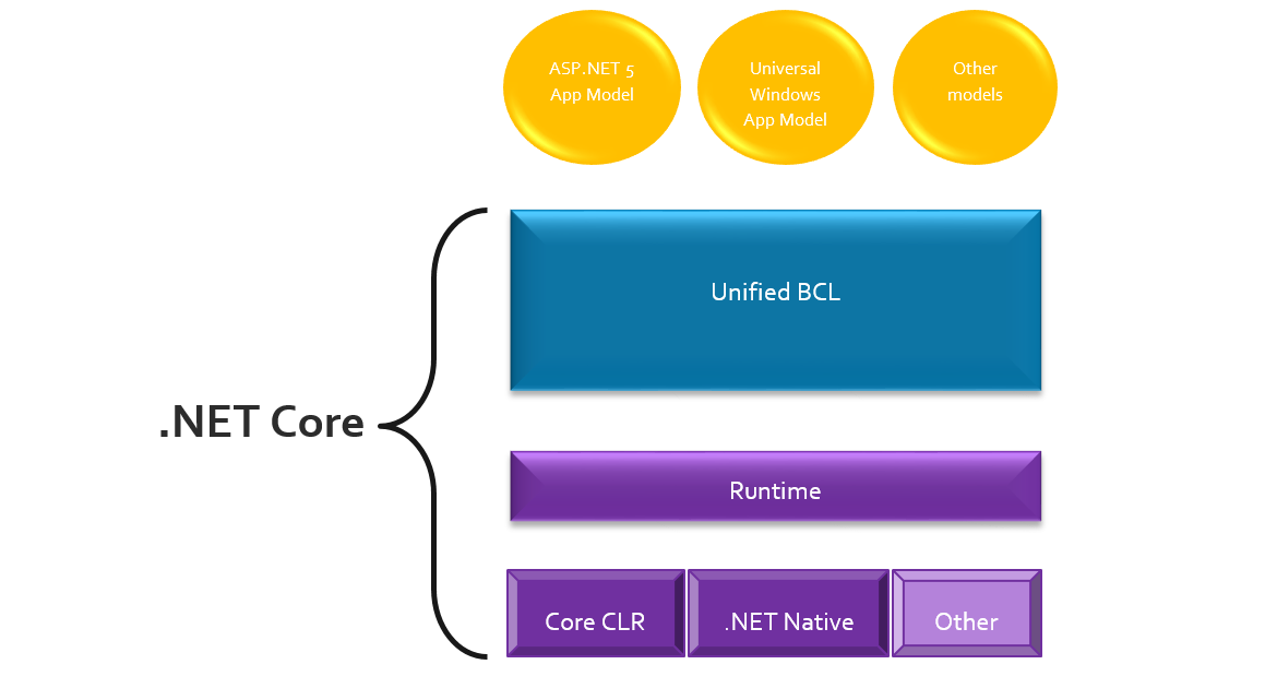 .Net Core